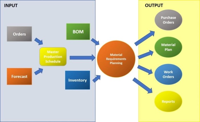 An mrp system provides which of the following advantages